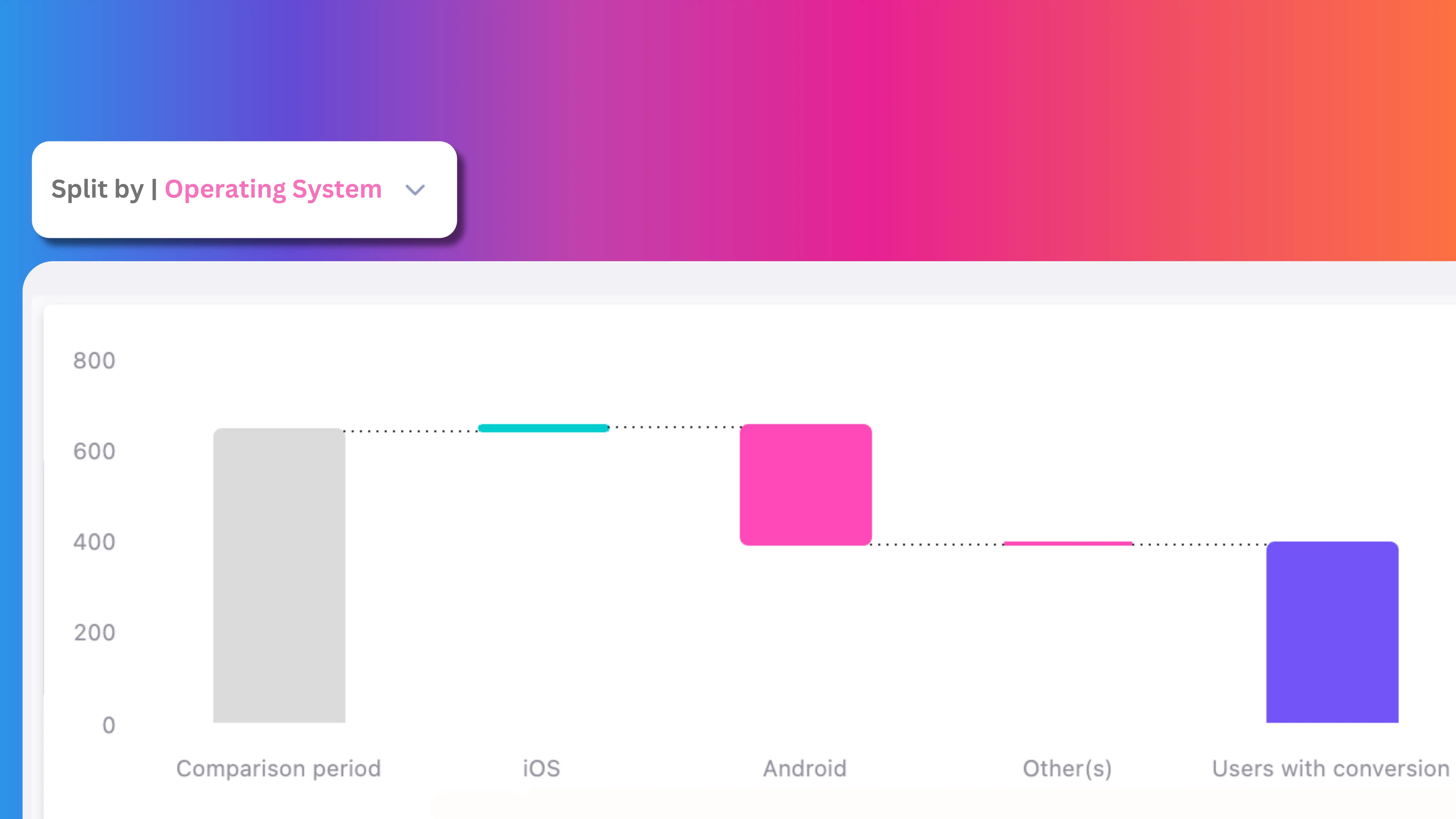 What's driving change? - Instantly see what contributed to growth or decline, so you can understand which levers matter most and where to focus next.